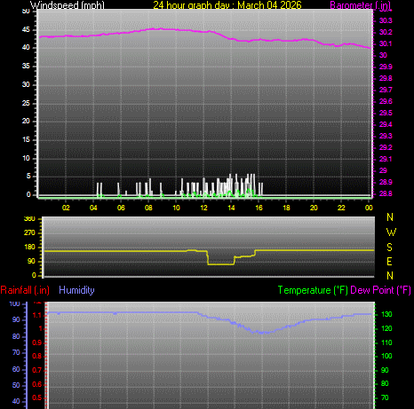 24 Hour Graph for Day 04