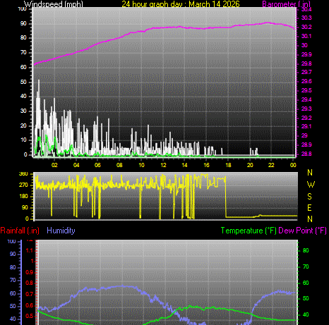24 Hour Graph for Day 14