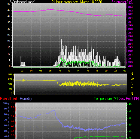 24 Hour Graph for Day 18