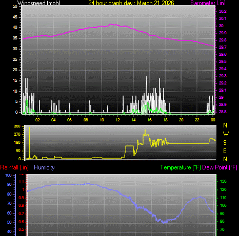 24 Hour Graph for Day 21