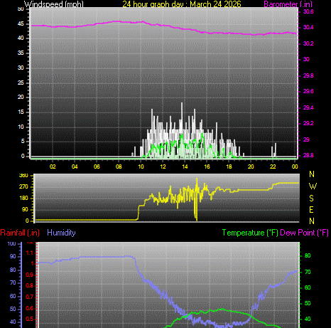 24 Hour Graph for Day 24