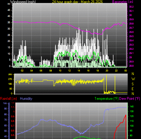 24 Hour Graph for Day 26