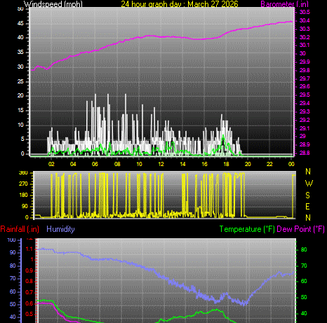 24 Hour Graph for Day 27