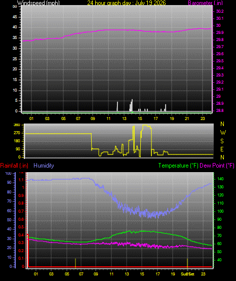 24 Hour Graph for Day 19