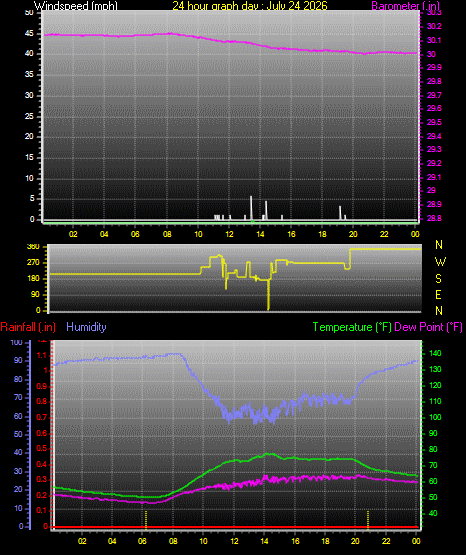 24 Hour Graph for Day 24