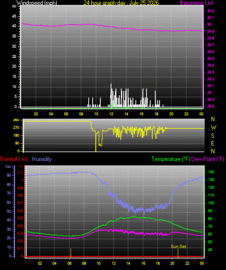 24 Hour Graph for Day 25