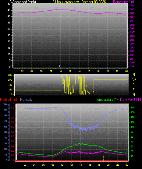 24 Hour Graph for Day 03