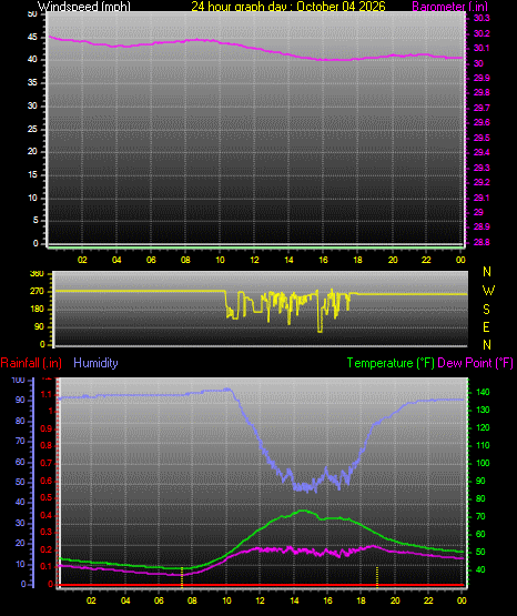 24 Hour Graph for Day 04